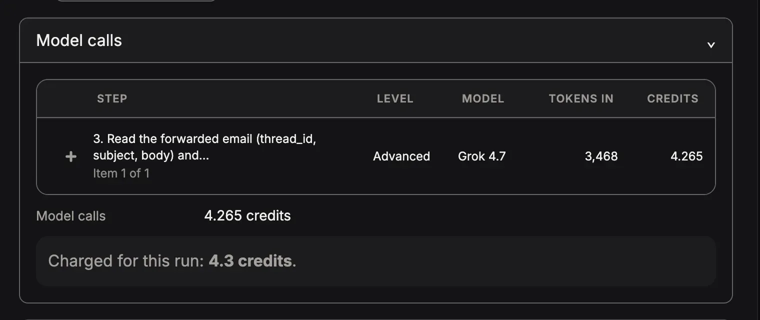 The card Model calls of a run: the step, its level, its model, the tokens in, the credits, and Charged for this run: 4.3 credits