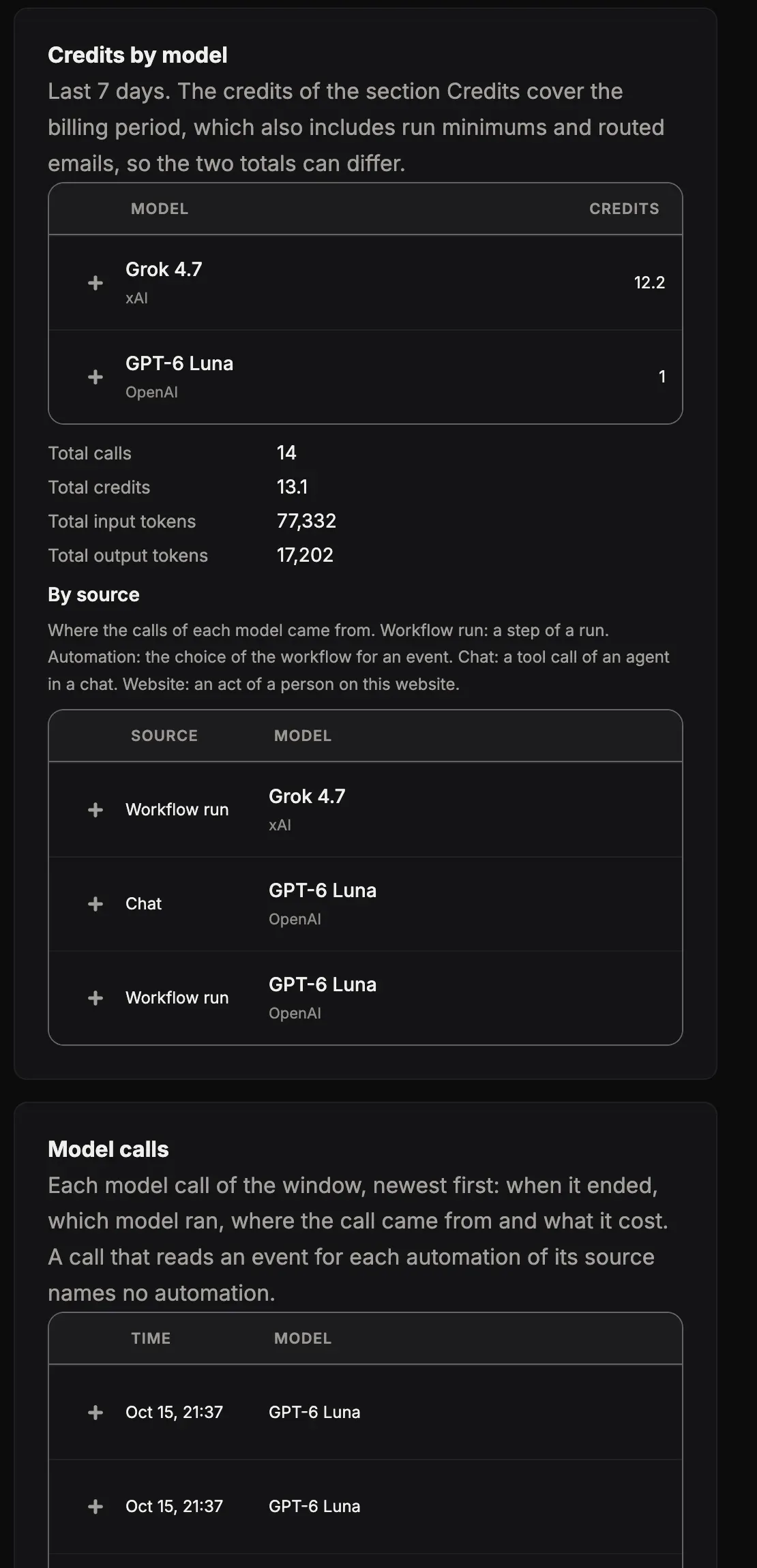 Plan and usage, section Usage: Credits by model and tool with the totals of calls, credits and tokens, By source, and the start of Model calls